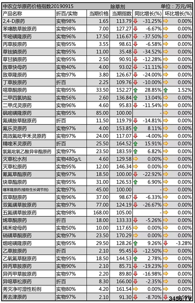 除草劑原藥價格行情走勢2019-9-21 除草劑原藥價格行情走勢2019-9-21