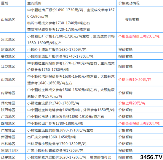 12月尿素還會繼續(xù)漲嗎?各地區(qū)尿素主流出廠報(bào)價(jià) 12月尿素還會繼續(xù)漲嗎?各地區(qū)尿素主流出廠報(bào)價(jià)