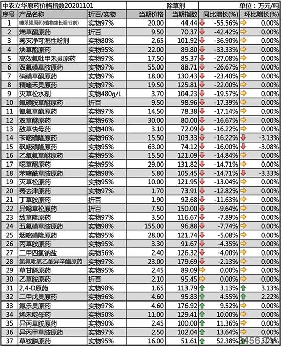 草銨膦價格上漲!2020-11-4今日主流除草劑價格走勢分析 草銨膦價格上漲!2020-11-4今日主流除草劑價格走勢分析