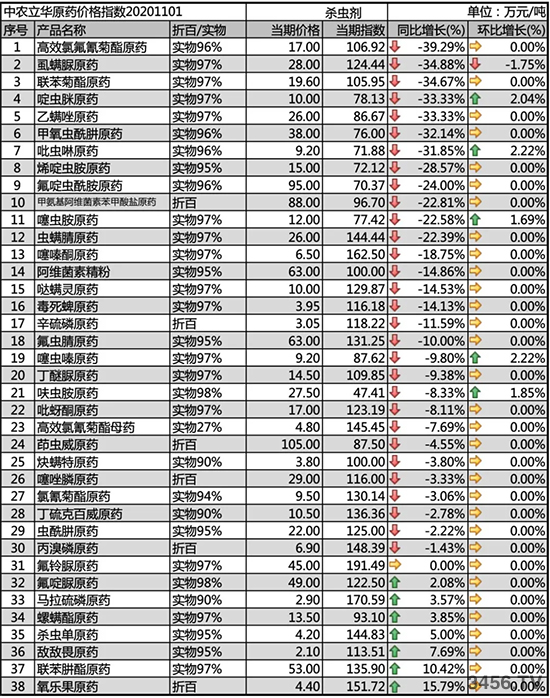 虱螨脲原藥價(jià)格下跌!2020-11-4今日主流殺蟲劑價(jià)格走勢一覽 虱螨脲原藥價(jià)格下跌!2020-11-4今日主流殺蟲劑價(jià)格走勢一覽