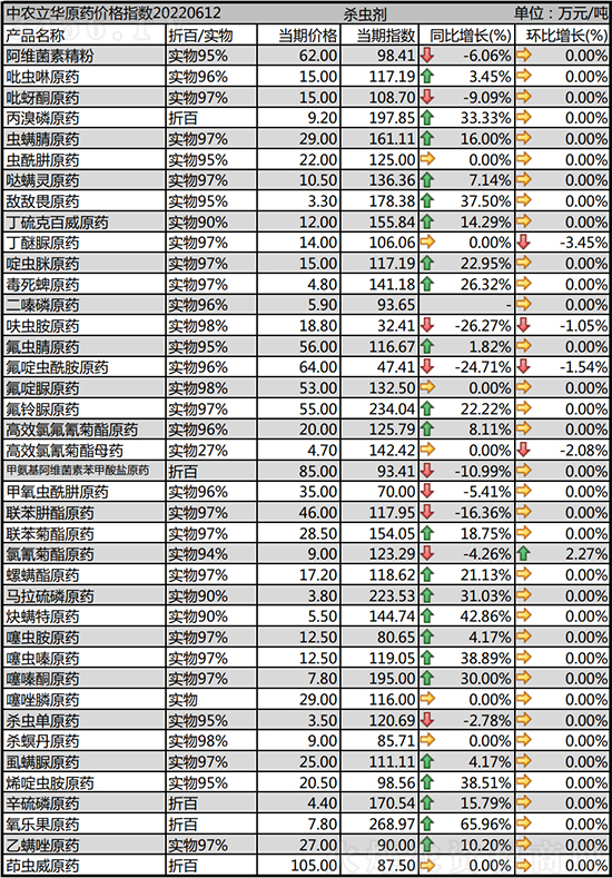 2022-6-15本周殺蟲劑價(jià)格行情走勢分析 2022-6-15本周殺蟲劑價(jià)格行情走勢分析